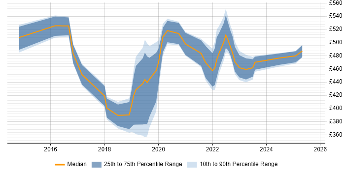 Contractor daily rate distribution trend for jobs in the South East citing VXLAN Contractor daily rate distribution trend for jobs in the South East citing VXLAN