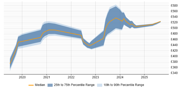 Contractor daily rate distribution trend for jobs in the South East citing VxRail