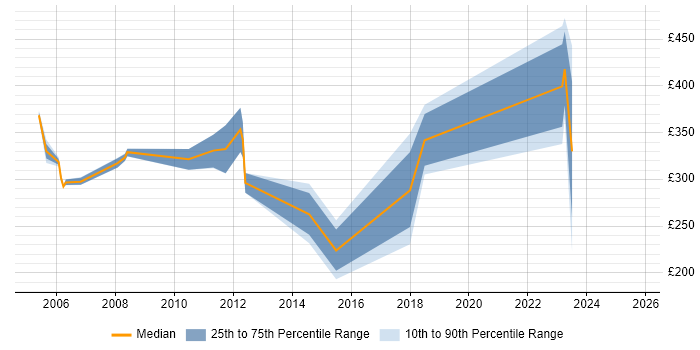 Contractor daily rate distribution trend for jobs in the South East citing VxWorks Contractor daily rate distribution trend for jobs in the South East citing VxWorks