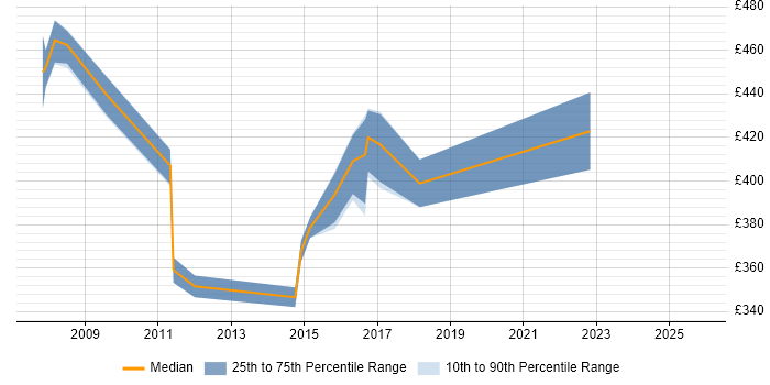 Contractor daily rate distribution trend for WAN Consultant job vacancies in the South East