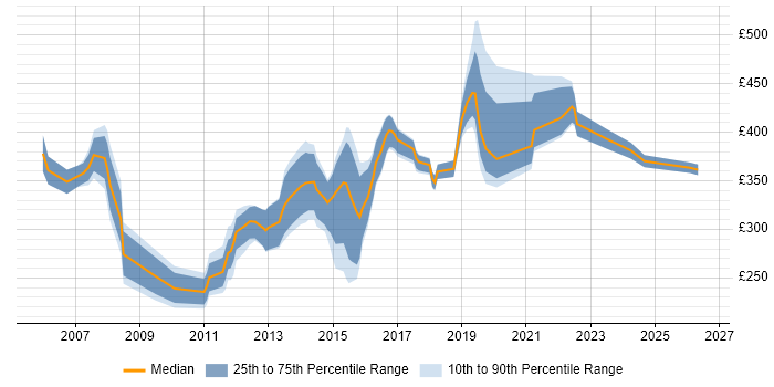 Contractor daily rate distribution trend for WAN Engineer job vacancies in the South East