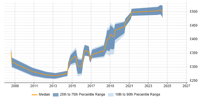 Contractor daily rate distribution trend for jobs in the South East citing WAN Optimisation