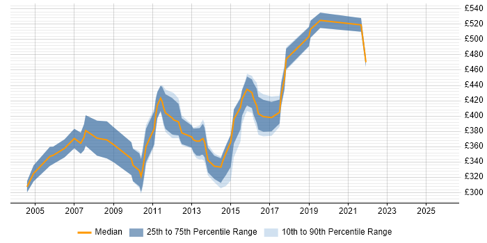 Contractor daily rate distribution trend for WAN Project Manager job vacancies in the South East