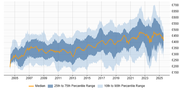 Contractor daily rate distribution trend for jobs in the South East citing WAN Contractor daily rate distribution trend for jobs in the South East citing WAN