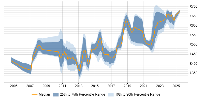 Contractor daily rate distribution trend for jobs in the South East citing Wealth Management