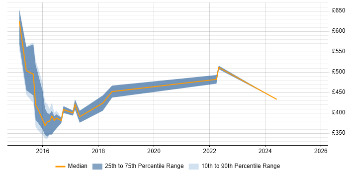 Contractor daily rate distribution trend for jobs in the South East citing Wearables