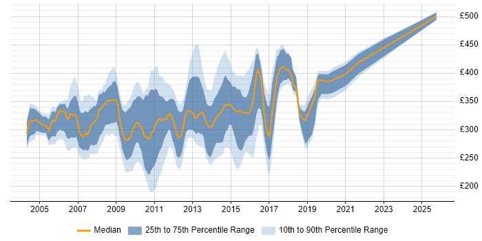 Contractor daily rate distribution trend for Web Analyst job vacancies in the South East