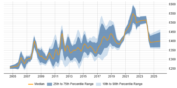 Contractor daily rate distribution trend for jobs in the South East citing Web Application Development