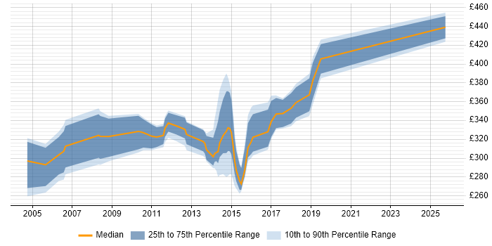 Contractor daily rate distribution trend for Web Applications Analyst job vacancies in the South East