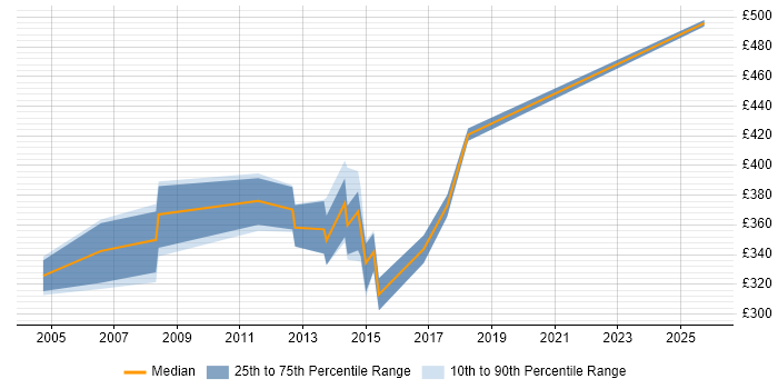 Contractor daily rate distribution trend for Web Applications Business Analyst job vacancies in the South East