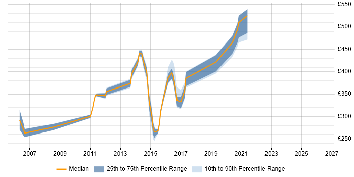 Contractor daily rate distribution trend for Web Applications Engineer job vacancies in the South East