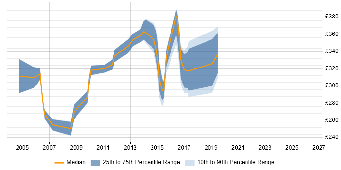 Contractor daily rate distribution trend for Web Applications Support job vacancies in the South East