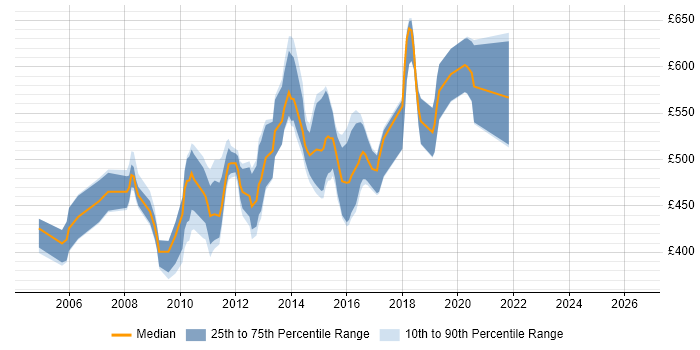 Contractor daily rate distribution trend for Web Architect job vacancies in the South East