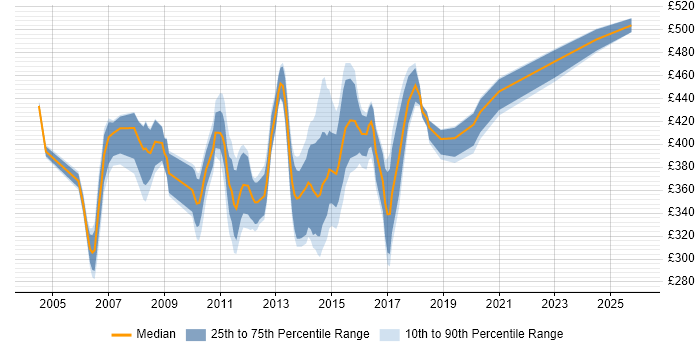 Contractor daily rate distribution trend for Web Business Analyst job vacancies in the South East