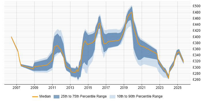 Contractor daily rate distribution trend for jobs in the South East citing Web Conferencing