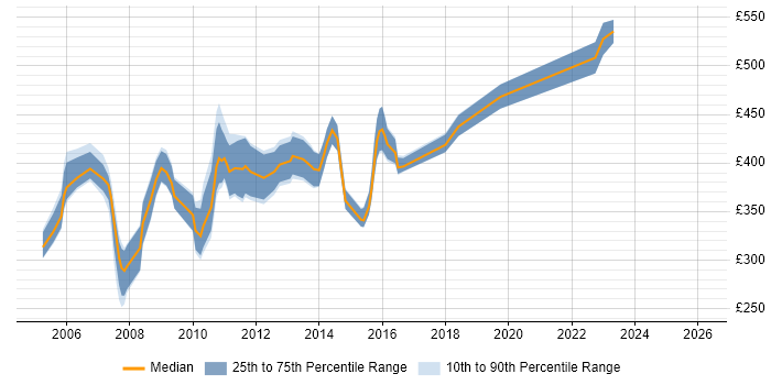Contractor daily rate distribution trend for Web Consultant job vacancies in the South East