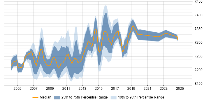 Contractor daily rate distribution trend for Web Designer job vacancies in the South East Contractor daily rate distribution trend for Web Designer job vacancies in the South East
