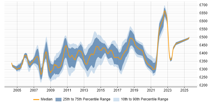Contractor daily rate distribution trend for Web Manager job vacancies in the South East