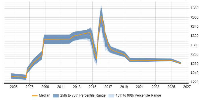 Contractor daily rate distribution trend for Web Support Engineer job vacancies in the South East