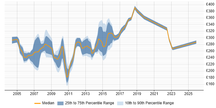 Contractor daily rate distribution trend for Web Tester job vacancies in the South East