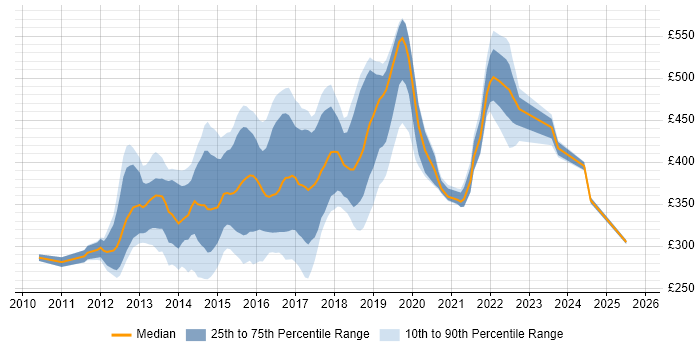 Contractor daily rate distribution trend for jobs in the South East citing WebDriver