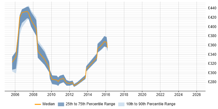 Contractor daily rate distribution trend for WebLogic Administrator job vacancies in the South East