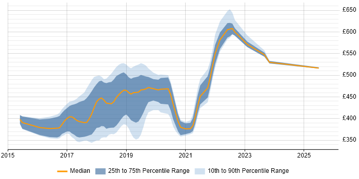 Contractor daily rate distribution trend for jobs in the South East citing webpack Contractor daily rate distribution trend for jobs in the South East citing webpack
