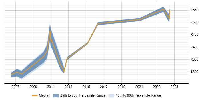 Contractor daily rate distribution trend for jobs in the South East citing Website Architecture