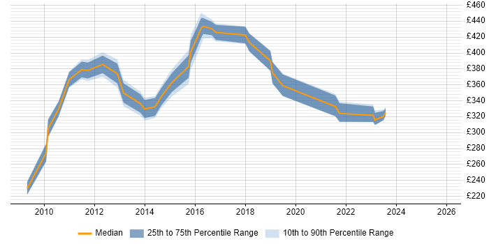 Contractor daily rate distribution trend for Website Manager job vacancies in the South East