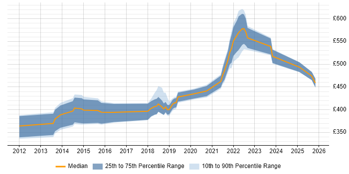 Contractor daily rate distribution trend for jobs in the South East citing WebSockets