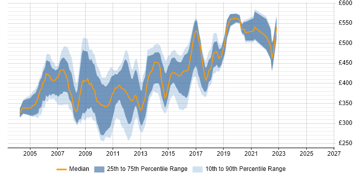 Contractor daily rate distribution trend for jobs in the South East citing WebSphere Application Server