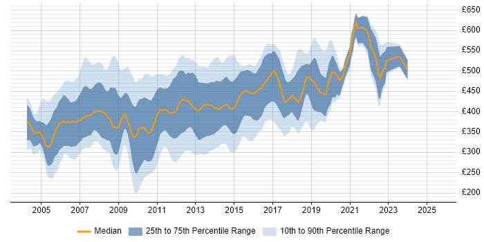 Contractor daily rate distribution trend for jobs in the South East citing WebSphere Contractor daily rate distribution trend for jobs in the South East citing WebSphere