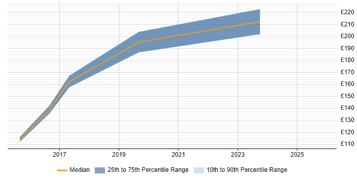 Contractor daily rate distribution trend for 1st/2nd Line Support Engineer job vacancies in West Sussex