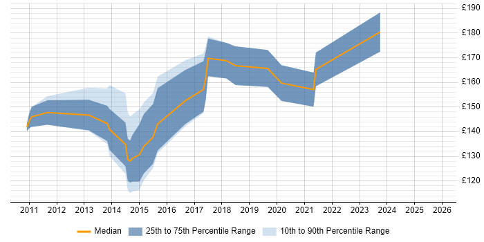 Contractor daily rate distribution trend for 1st/2nd Line Support job vacancies in West Sussex