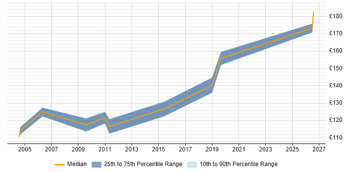 Contractor daily rate distribution trend for First Line Help Desk Analyst job vacancies in West Sussex