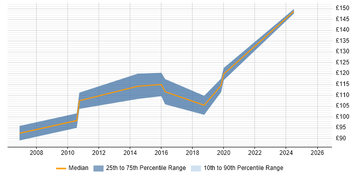 Contractor daily rate distribution trend for 1st Line Support Engineer job vacancies in West Sussex
