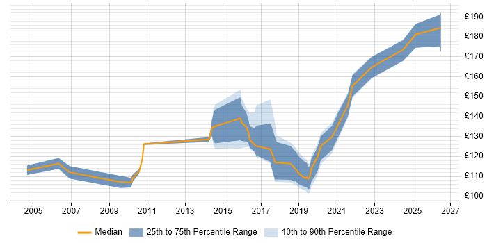Contractor daily rate distribution trend for 1st Line Support job vacancies in West Sussex