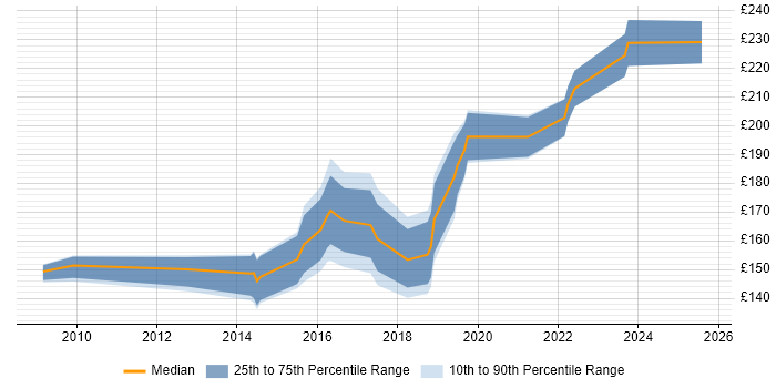Contractor daily rate distribution trend for 2nd Line Engineer job vacancies in West Sussex