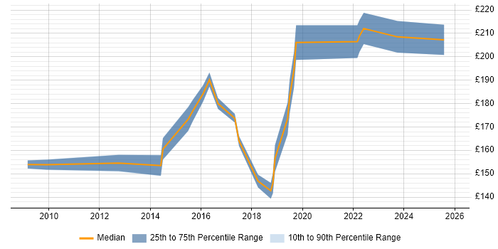 Contractor daily rate distribution trend for 2nd Line Support Engineer job vacancies in West Sussex