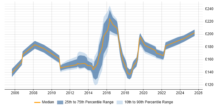 Contractor daily rate distribution trend for 2nd Line Support job vacancies in West Sussex