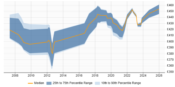Contractor daily rate distribution trend for ABAP Developer job vacancies in West Sussex