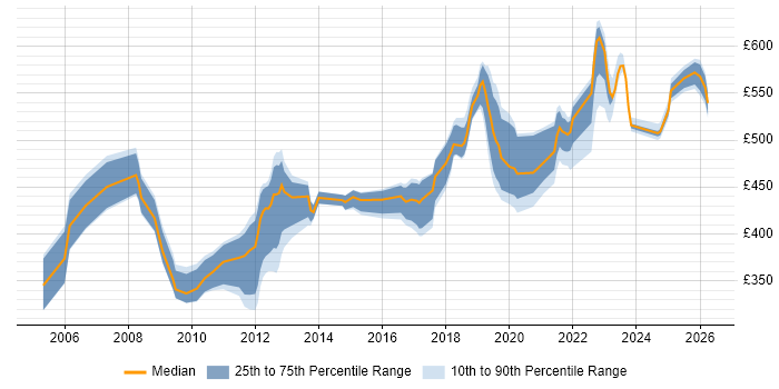 Contractor daily rate distribution trend for jobs in West Sussex citing ABAP