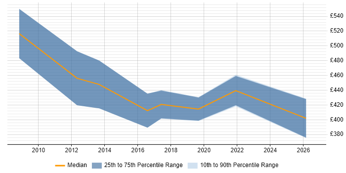 Contractor daily rate distribution trend for jobs in West Sussex citing ACCA