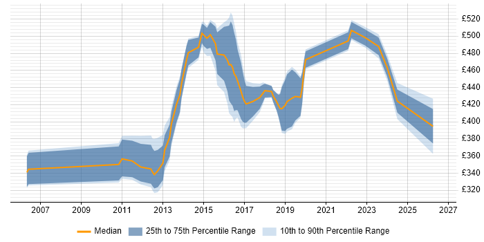 Contractor daily rate distribution trend for jobs in West Sussex citing Acceptance Criteria