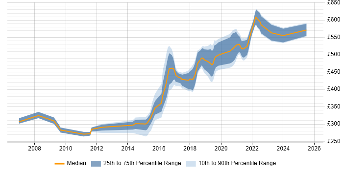 Contractor daily rate distribution trend for jobs in West Sussex citing Accessibility