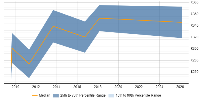 Contractor daily rate distribution trend for Accountant job vacancies in West Sussex