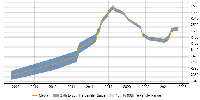 Contractor daily rate distribution trend for jobs in West Sussex citing Accounts Receivable