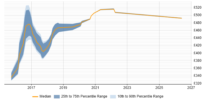 Contractor daily rate distribution trend for jobs in West Sussex citing Actionable Customer Insight