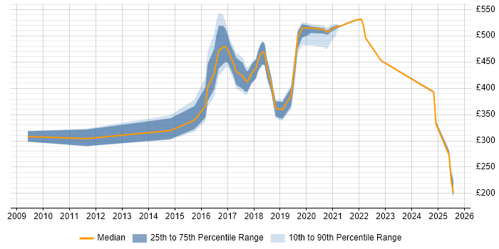 Contractor daily rate distribution trend for jobs in West Sussex citing Actionable Insight