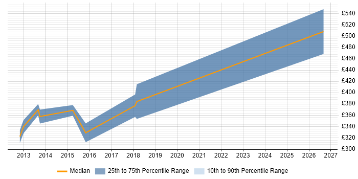 Contractor daily rate distribution trend for jobs in West Sussex citing Adobe Experience Manager